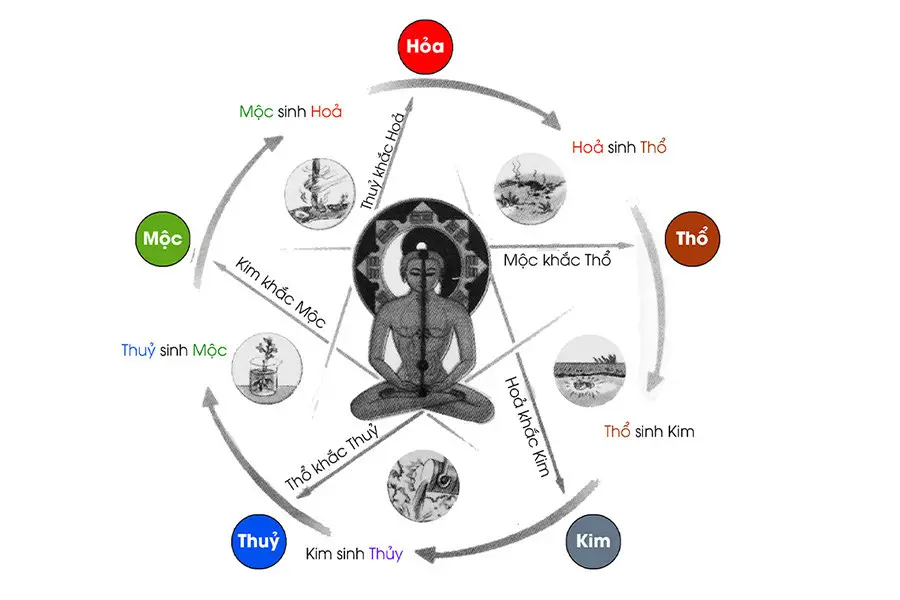 Phong Thủy Cân Bằng Âm Dương Ngũ Hành