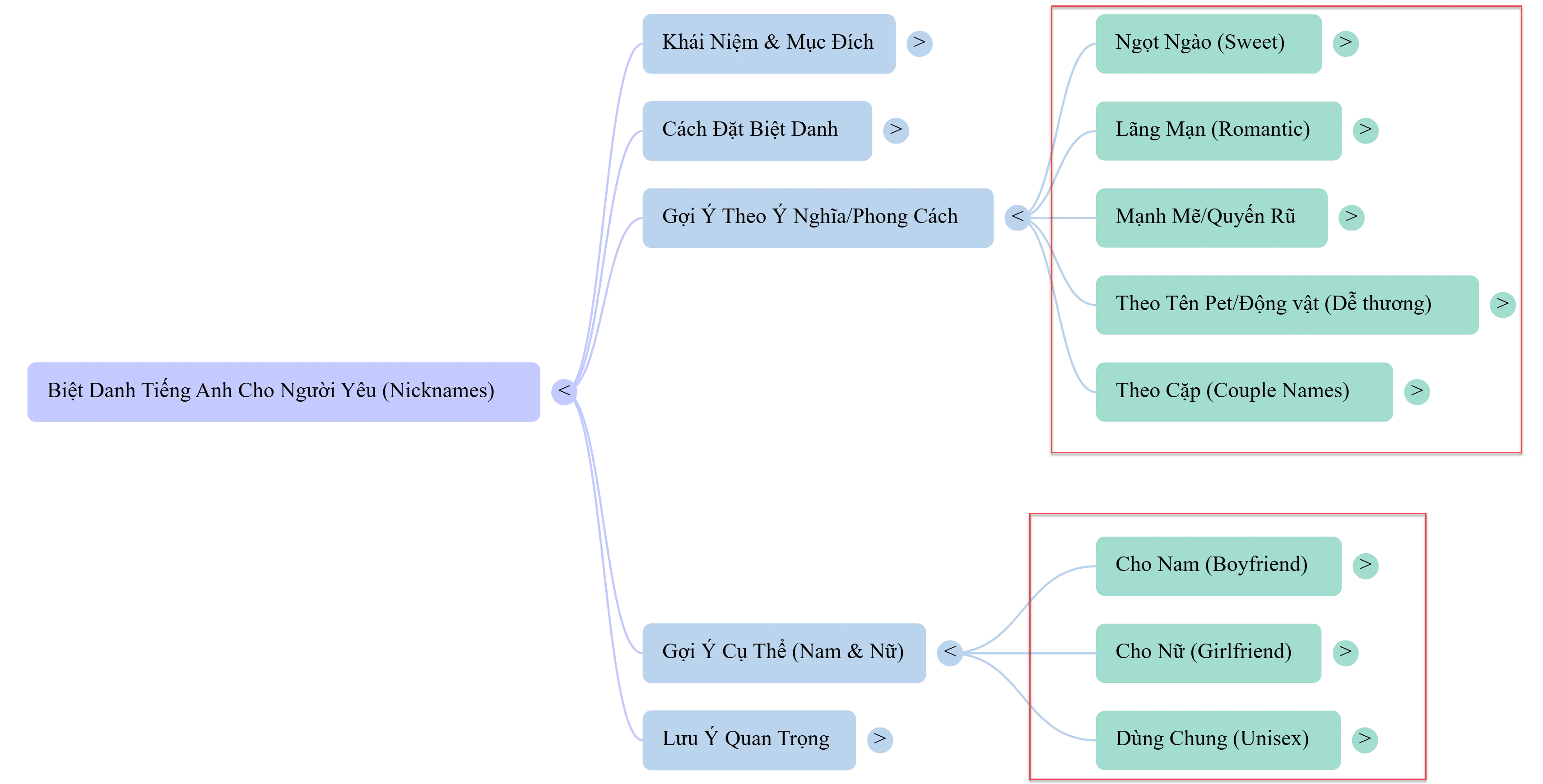 Sơ đồ tư duy các loại biệt danh tiếng Anh hay cho người yêu