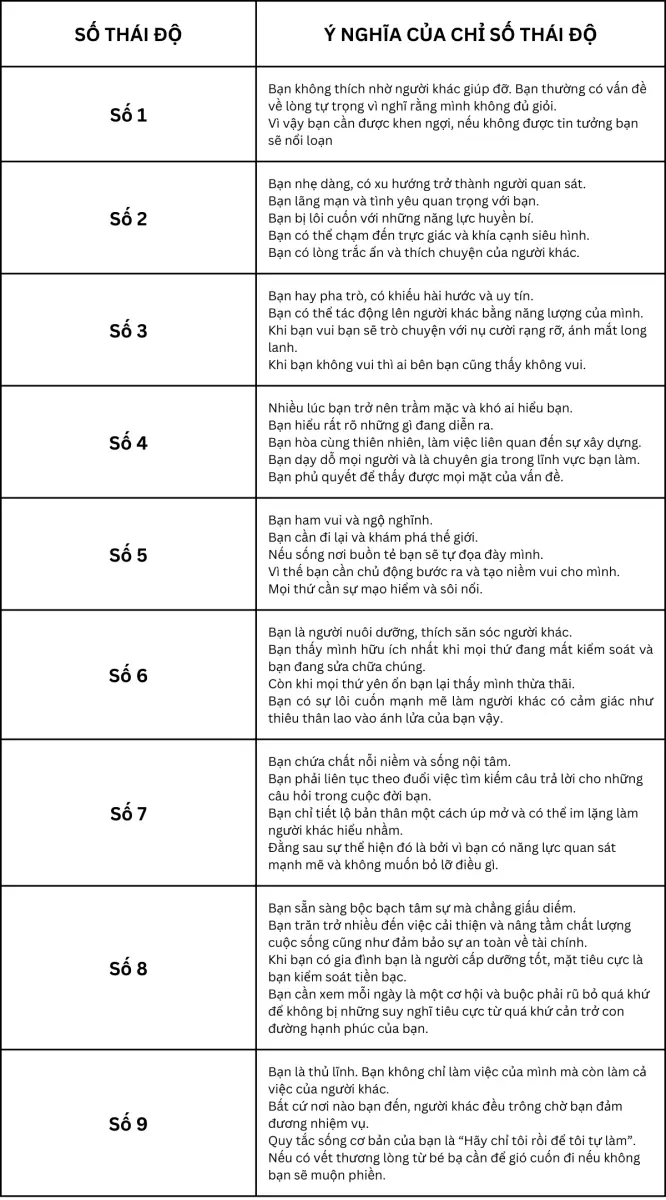 Thần số học: Ý nghĩa các con số