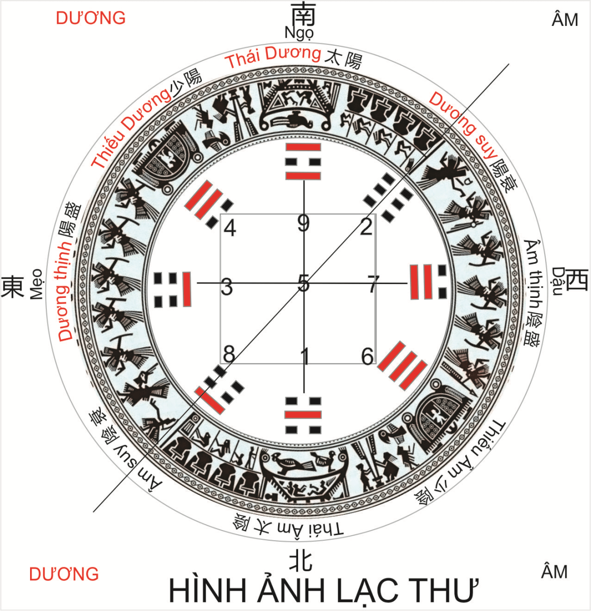 Minh họa Lạc Thư Bát Quái chuẩn phong thủy