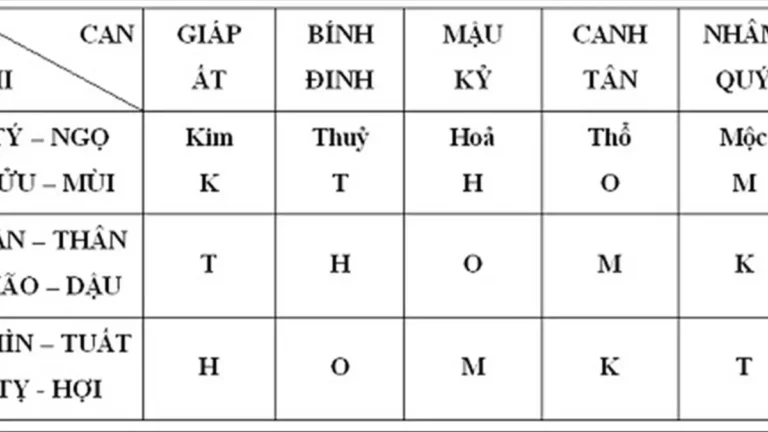 Hình ảnh Bảng Can Chi Ngũ Hành 2024