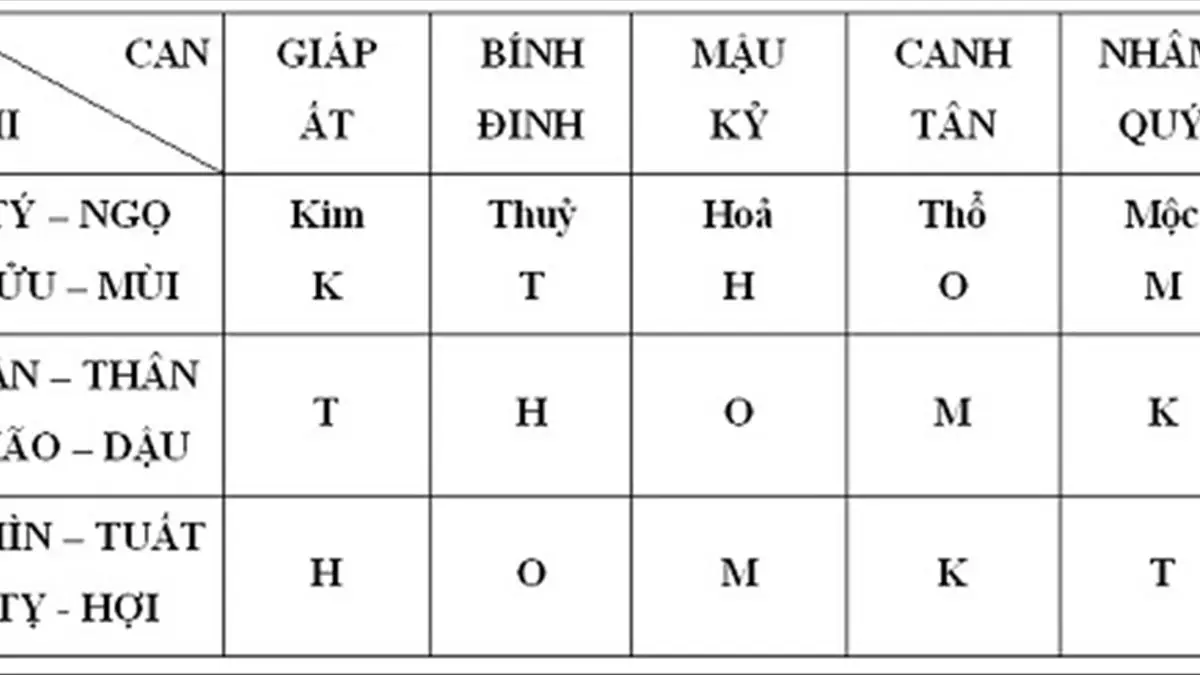 Hình ảnh Bảng Can Chi Ngũ Hành 2024
