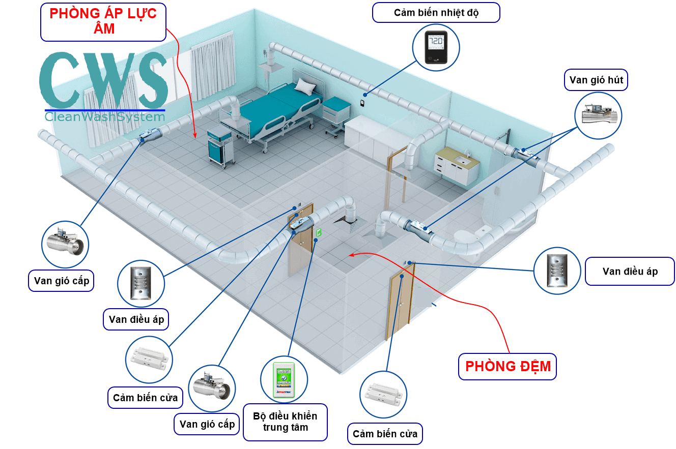 Sơ đồ khí âm bệnh viện ảnh hưởng nhà ở.