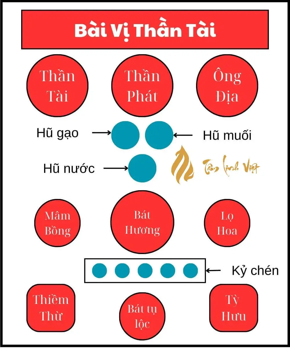 Quy Tắc Thờ Cúng Tượng Thần Tài Ngồi Ghế: Đặt Đâu Chuẩn, Cúng Gì Đúng 6 Sơ đồ bố cục bàn thờ Thần Tài Thổ Địa chuẩn