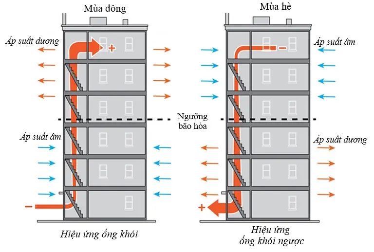 Nguyên nhân và Hóa giải cầu thang giữa nhà theo Phong thủy chính phái 6 Sơ đồ nhiễu loạn luồng khí cầu thang giữa nhà