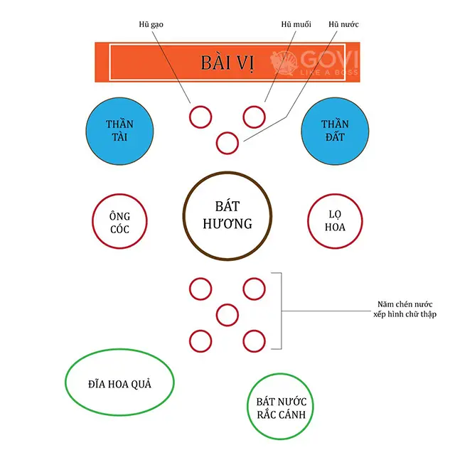 Tượng Thần Tài Bằng Đồng: Chuẩn Nghi Thức, Vị Trí & Ý Nghĩa Tâm Linh 5 Sơ đồ bàn thờ Thần Tài Ông Địa chuẩn