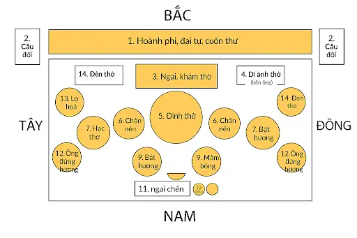 Văn Khấn Cúng Ngày Rằm Tháng 7: Bố Cục Bàn Thờ Chuẩn Nghi Lễ 3 Mẫu sơ đồ bàn thờ gia tiên chuẩn mực