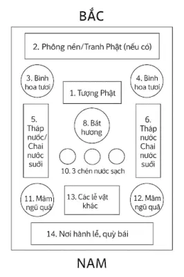 Văn Khấn Phật Tại Gia: Nghi Thức Chuẩn Mực Và Tâm Linh An Lạc 3 Sơ đồ bàn thờ Phật tại gia chuẩn mực