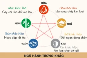 Bảng Ngũ Hành tương sinh tương khắc Hỏa Kim