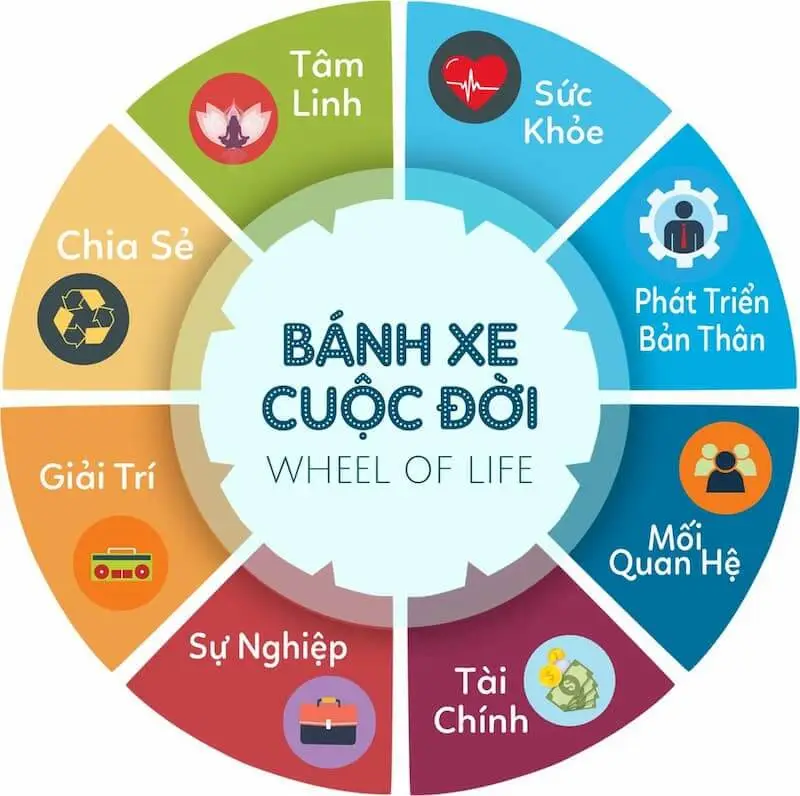 Bánh xe Cuộc sống: Biểu đồ Cân bằng