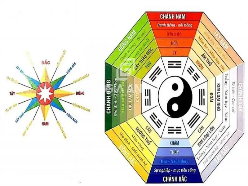 Phong thủy: Bát Quái, sông, cân bằng hài hòa.