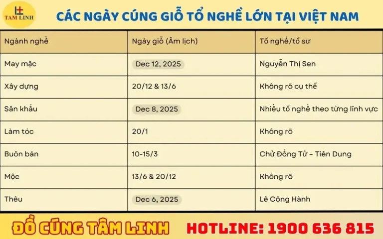 Lịch Âm Dương: Ngày Cúng Tổ Nghề