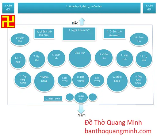 Sơ đồ bàn thờ gia tiên chuẩn, bộ tam sự sứ.