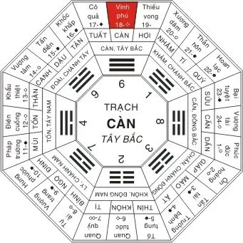 Kiêng Kỵ Nhà Vệ Sinh Hướng Đông Nam: Hóa Giải Chuẩn Phong Thủy 4 Sơ đồ Hậu Thiên Bát Quái: Vị trí Cung Tốn