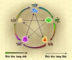 Biểu tượng Ngũ hành: Cân bằng hài hòa.