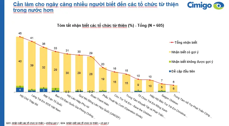Biểu đồ tài chính: Tiền, quyên góp và từ thiện