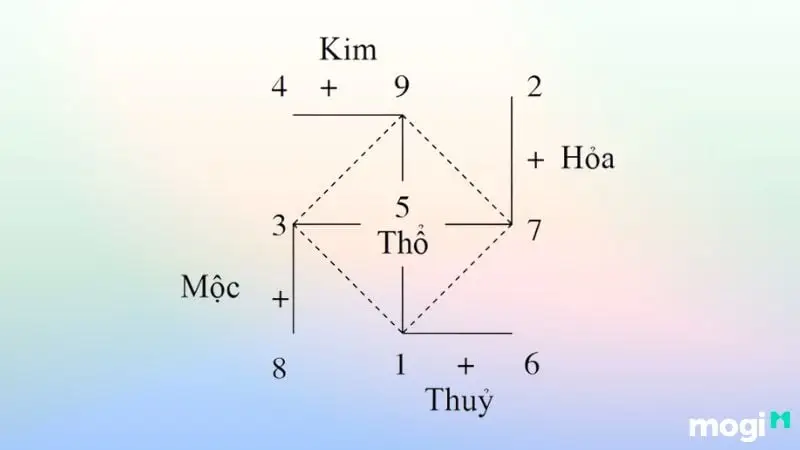Bảng và biểu đồ các con số may mắn