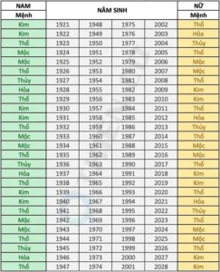 Mệnh Ngũ Hành Cung Phi theo năm sinh