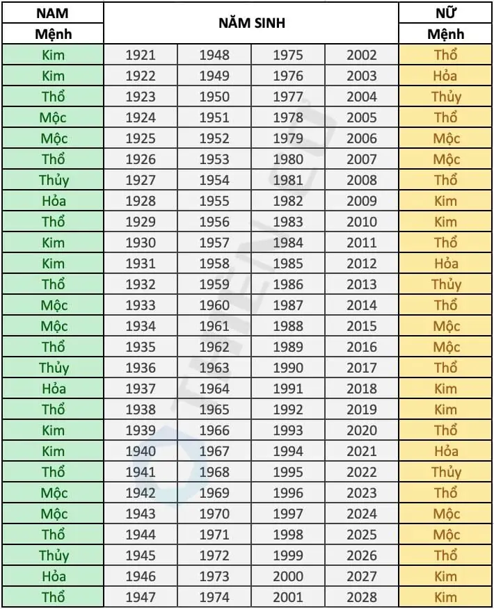 Mệnh Ngũ Hành Cung Phi theo năm sinh