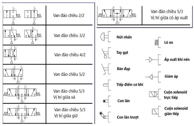 Sơ đồ dòng khí điều chỉnh bằng bình phong