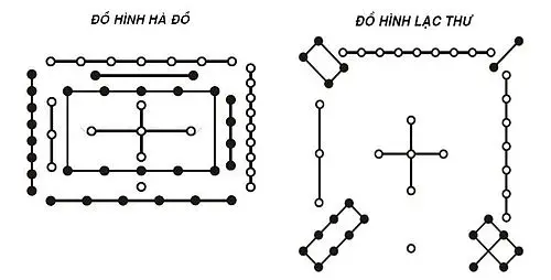 Ý nghĩa số 7 phong thủy: Khai mở bí ẩn & Ứng dụng toàn diện 6 Hà Đồ Lạc Thư Bát Quái: Vị trí số 7