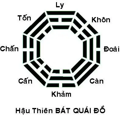 Sâu Sắc Ý Nghĩa Bát Quái Phong Thủy: Nền Tảng Hài Hòa Cuộc Sống 6 Bát Quái Đồ Hậu Thiên - Biểu Tượng Phong Thủy