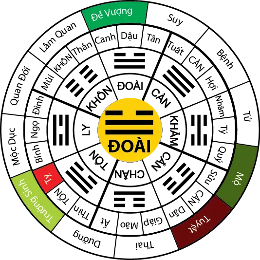 Giải Mã Ý Nghĩa Hướng Tây Mệnh Kim: Bí Quyết Thu Hút Vượng Khí 4 La Bàn Phong Thủy: Tây & Quẻ Đoài