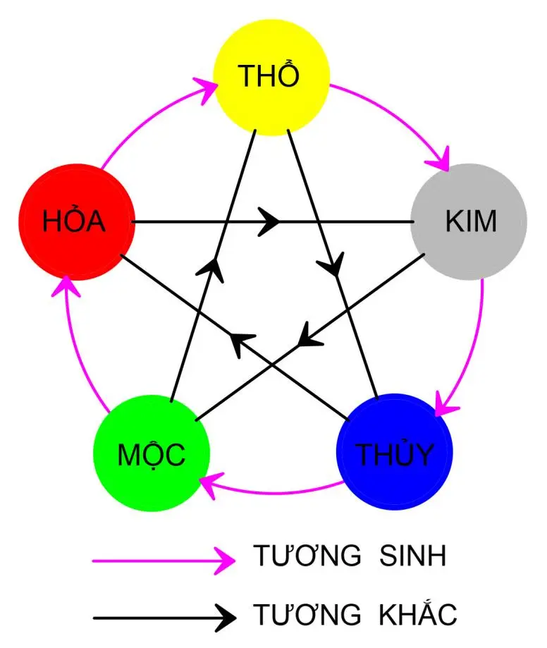 Đặt Tên Con Theo Tổng Ngày Sinh 22: Phân Tích Phong Thủy Chuyên Sâu 6 Sơ đồ Ngũ Hành Tương Sinh Tương Khắc màu sắc