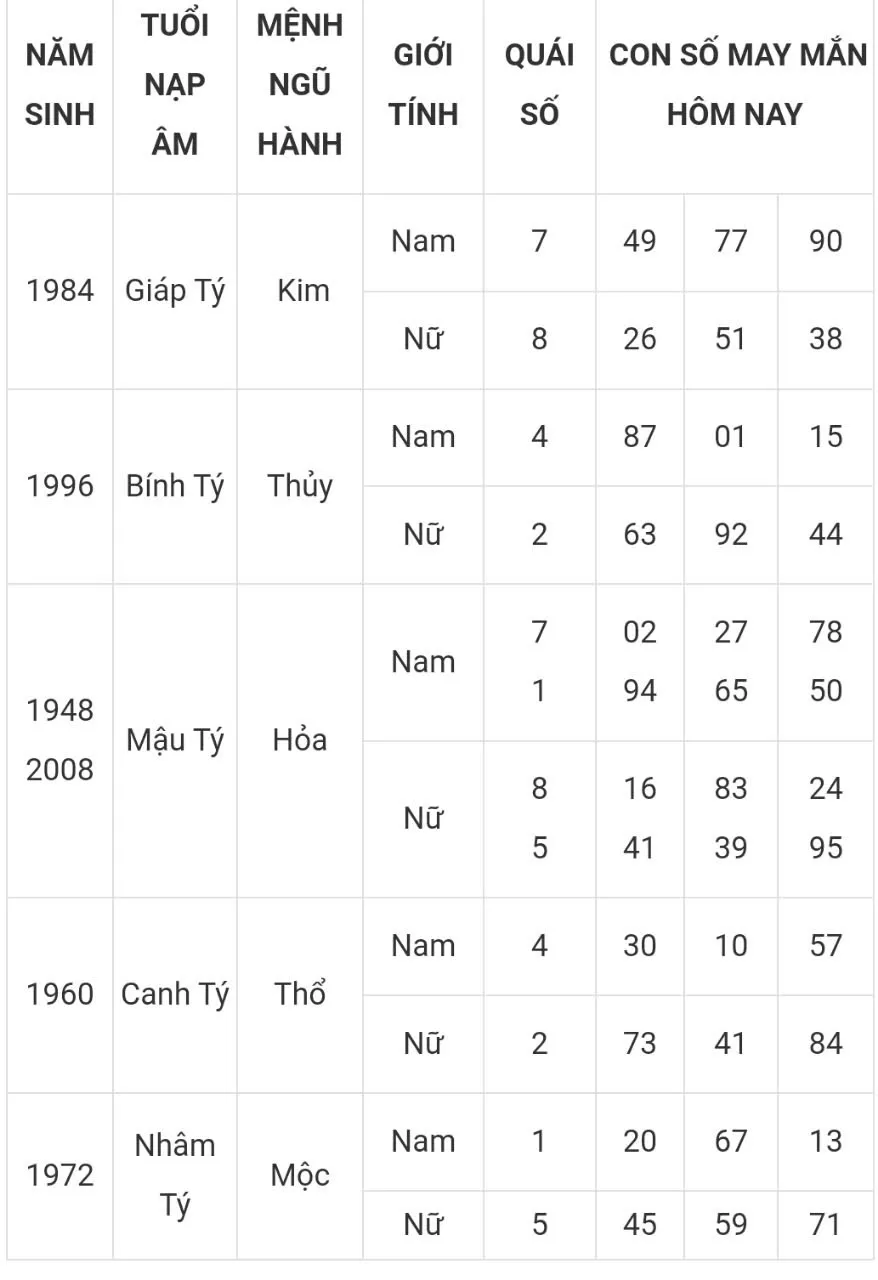 Bảng số may mắn mang tài lộc.
