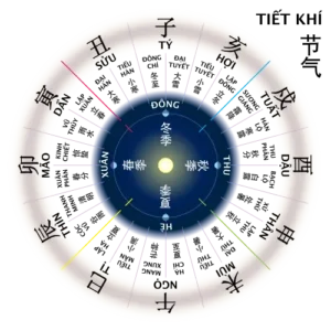 Lịch Âm lịch Thiên Can Địa Chi