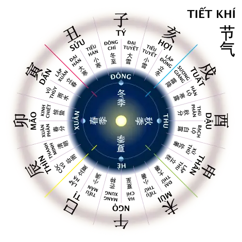 Lịch Âm lịch Thiên Can Địa Chi