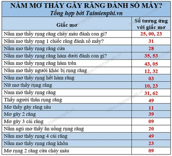Giải Mã Giấc Mơ Thấy Răng Rụng Đánh Con Gì: Điềm Báo & Lời Khuyên An Lành 7 Bảng con số may mắn giấc mơ răng rụng.