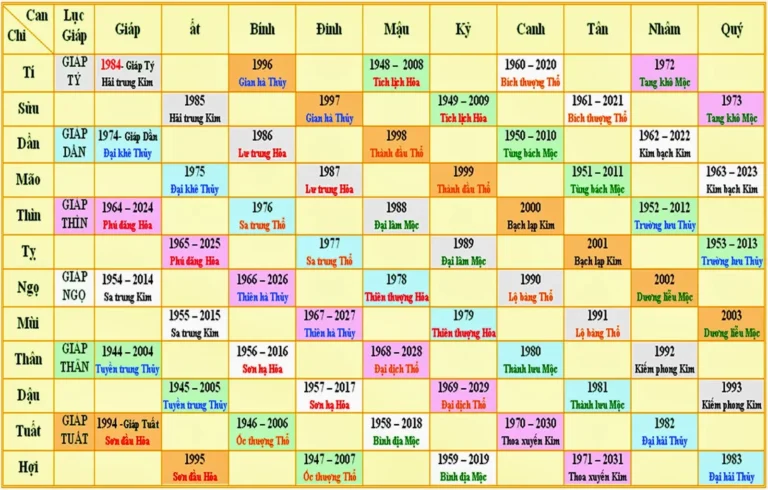 Bảng Tra Cứu Mệnh Ngũ Hành Theo Năm Sinh