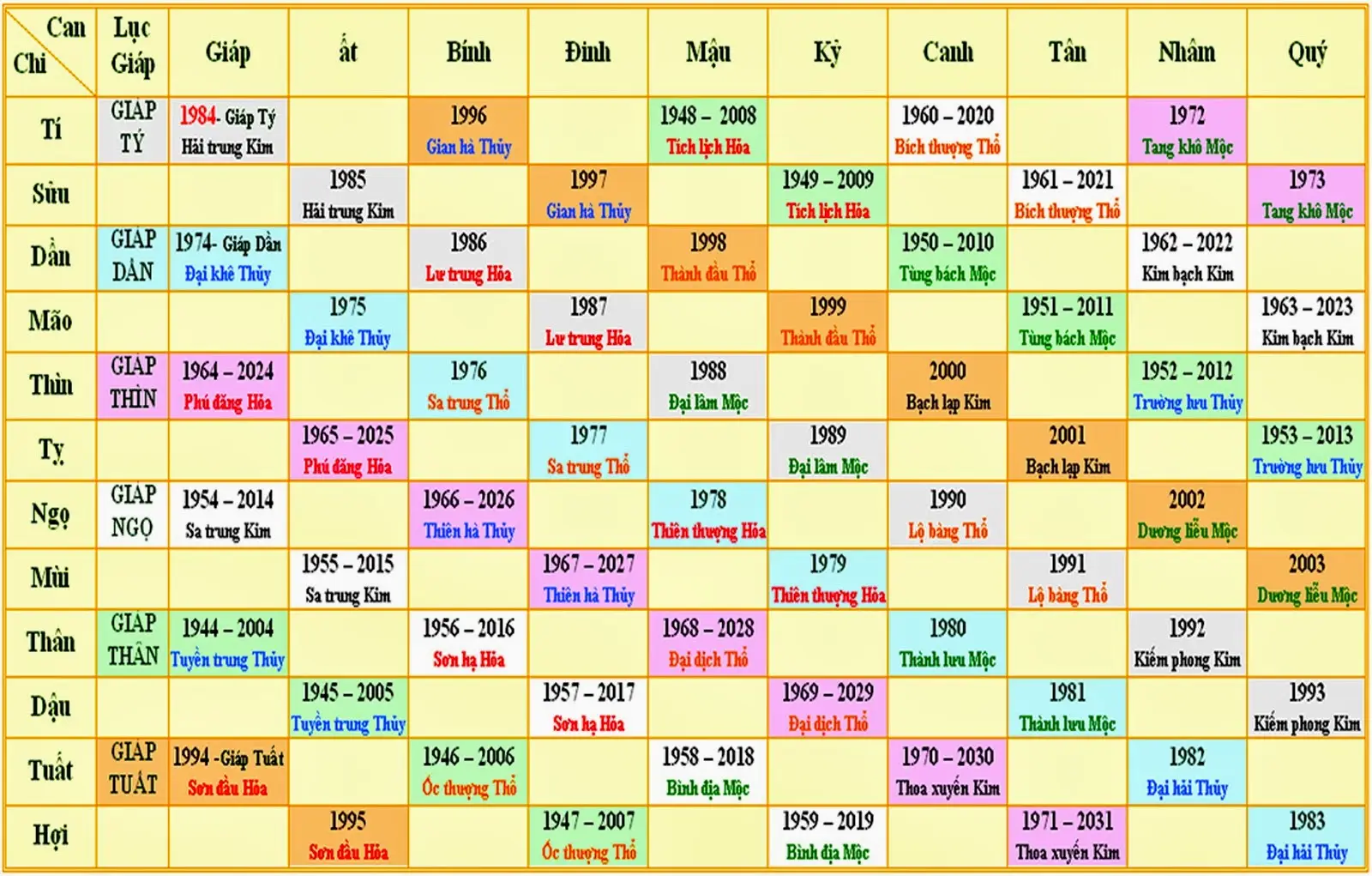 Bảng Số Học Cổ Điển Phong Thủy Ngũ Hành
