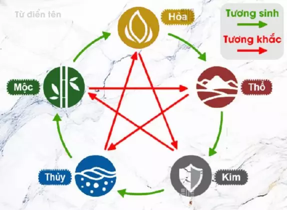 Sơ đồ Ngũ Cách: Ứng dụng đặt tên phong thủy.