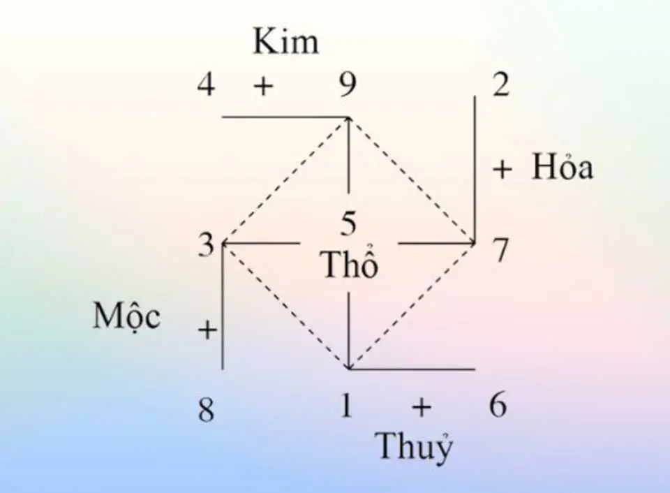 Biểu đồ số may mắn tài lộc thành công