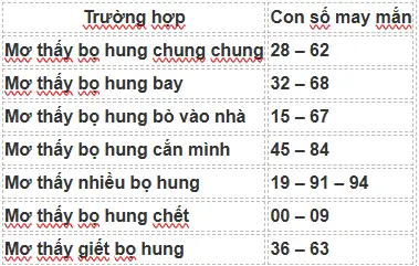 Nằm Mơ Thấy Bọ Hung: Giải Mã Điềm Báo & Cách Hóa Giải Đúng Đắn 6 Biểu đồ phân loại các loại giấc mơ bọ hung