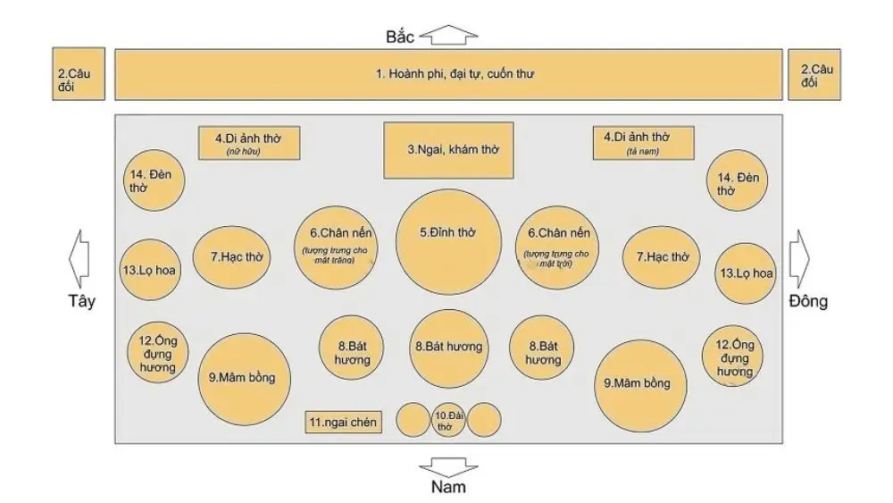Tâm Linh Gia Đạo: Ý Nghĩa Bộ Đồ Thờ Cúng Và Bố Cục Chuẩn Mực 5 Sơ đồ bố cục bàn thờ gia tiên hoành phi câu đối