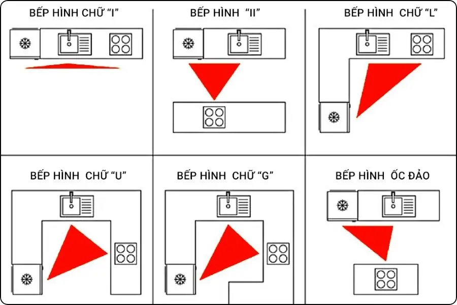 Hóa Giải Kiêng Kỵ Bếp Gần Bồn Rửa: Cẩm Nang Phong Thủy Toàn Diện 7 Sơ đồ bếp tam giác vàng lý tưởng.