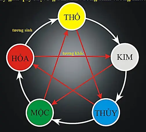 100 Tên Đẹp Thần Số Học Bé Gái: Bí Quyết Đặt Tên Hợp Mệnh Vận Mệnh 4 Sơ đồ Ngũ Hành Tương Sinh Tương Khắc Chuẩn