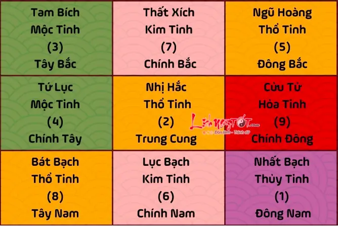 Sơ đồ Phi Tinh 2025: Vị trí hóa giải