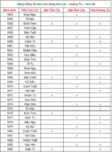 Bảng tuổi kiêng kỵ Kim Lâu Hoang Ốc Tam Tai