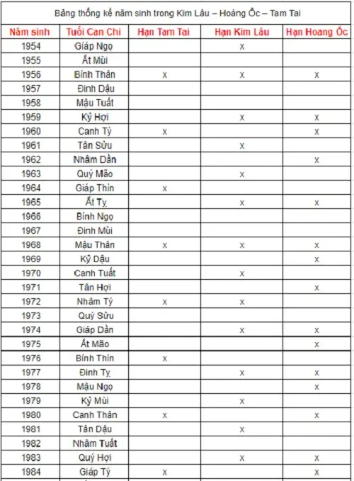 Giải Pháp Chuyên Sâu Kiêng Kỵ Động Thổ Tuổi Xấu Chính Phái 4 Bảng tuổi kiêng kỵ Kim Lâu Hoang Ốc Tam Tai