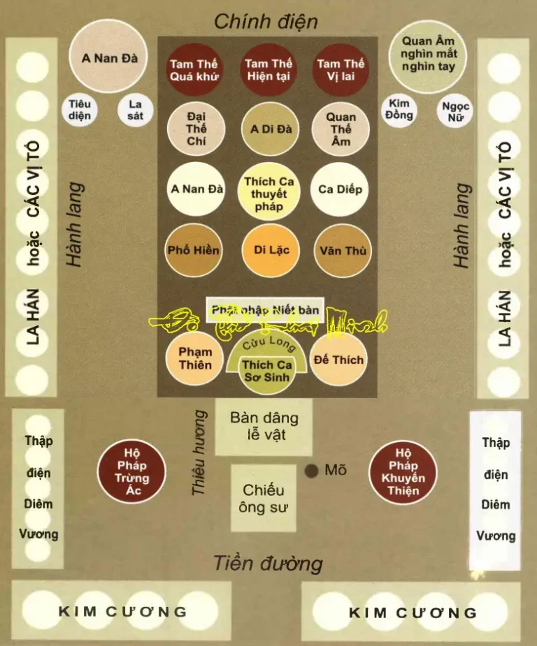 Sơ đồ bố cục bàn thờ Phật chuẩn, nến cân xứng.