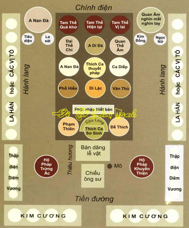 Hướng Dẫn Chi Tiết Sắp Xếp Đồ Thờ Cúng Trên Bàn Thờ Phật Chuẩn Mực 4 Sơ đồ bố trí bàn thờ Phật chuẩn