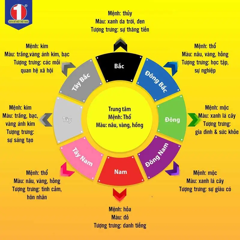 Ngũ Hành Đồ: Yếu Tố, Màu Sắc, Phong Thủy