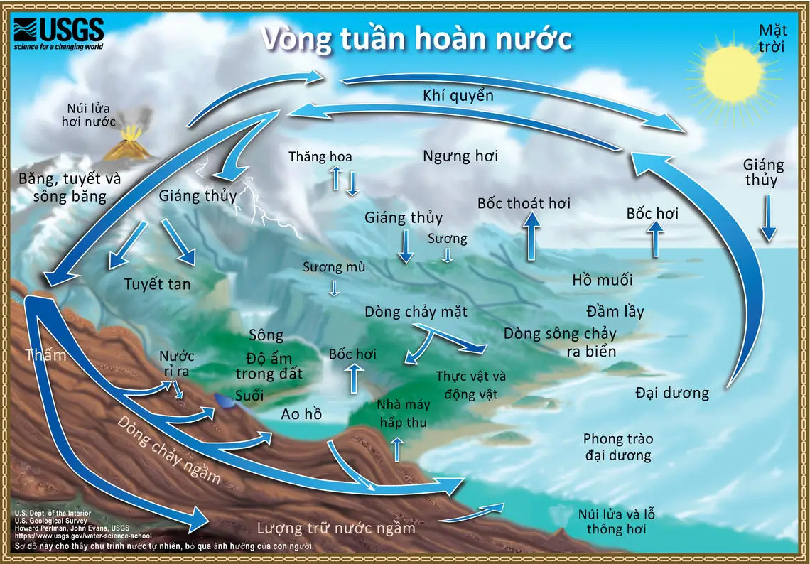 Nước chảy: Biểu tượng thay đổi liên tục.