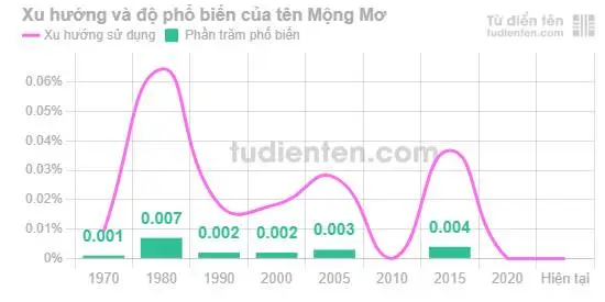 Nằm Mơ Thấy Bé Trai: Giải Mã Điềm Lành, Điềm Dữ Và Cách Hóa Giải 7 Biểu đồ phân tích giấc mơ và phong thủy