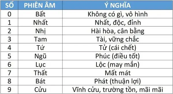 Bảng giải mã số may mắn phong thủy