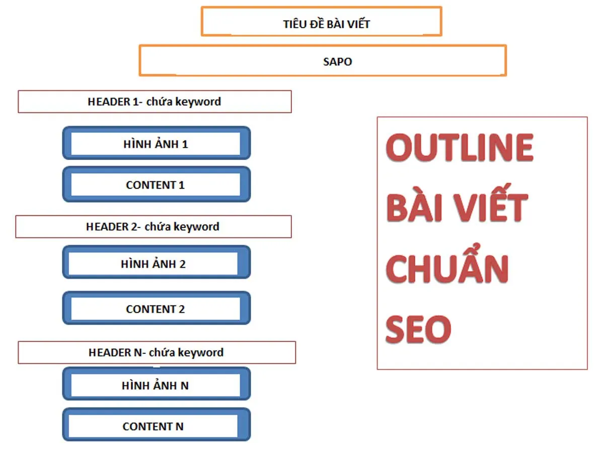 Outline dàn ý bài viết chuẩn SEO